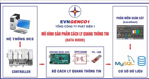 Giải pháp cách ly quang thông tin (Data Diode) tham gia triển lãm Hội nghị Khoa học và Công nghệ Điện lực toàn quốc năm 2022